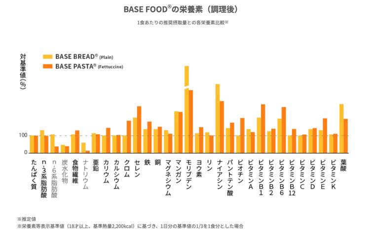 ベースフード栄養素グラフ
