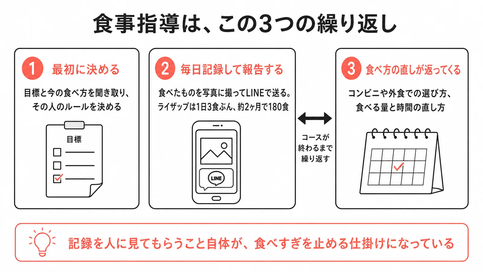 食事指導は3つの繰り返し。最初に目標と今の食べ方を聞き取ってルールを決め、毎日食べたものを写真に撮ってLINEで送り、コンビニや外食での選び方と食べる量・時間の直し方が返ってくる