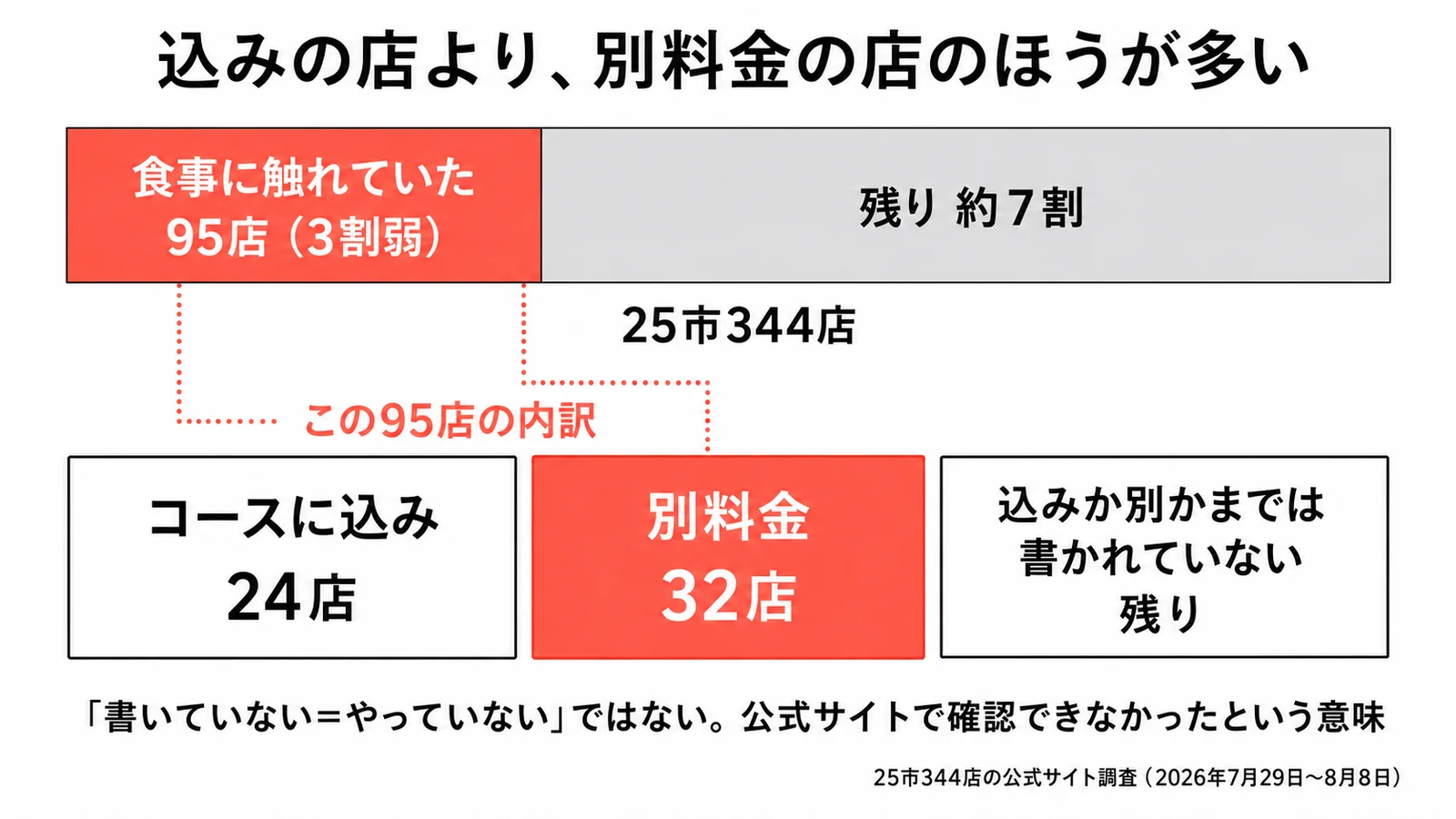 25市344店のうち料金やコースの案内で食事に触れていたのは95店で3割弱。その95店の内訳はコースに込みが24店、別料金が32店、込みか別かまでは書かれていない残り
