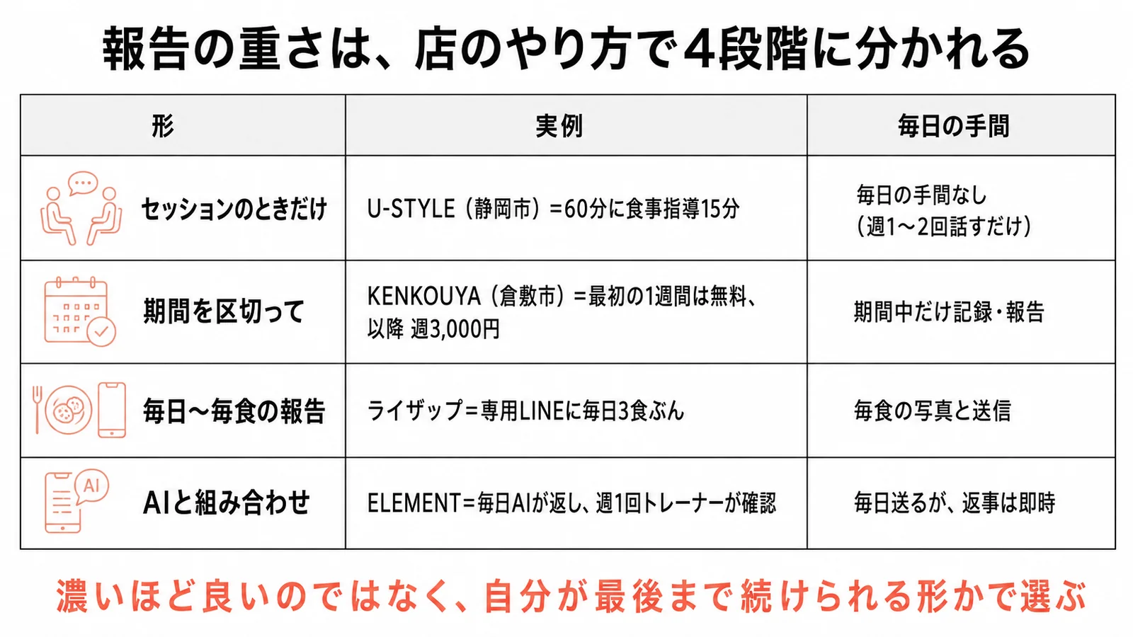 報告の重さは4段階。セッションのときだけは毎日の手間なし、期間を区切る形は期間中だけ記録・報告、毎日〜毎食の報告は毎食の写真と送信、AIと組み合わせは毎日送るが返事は即時